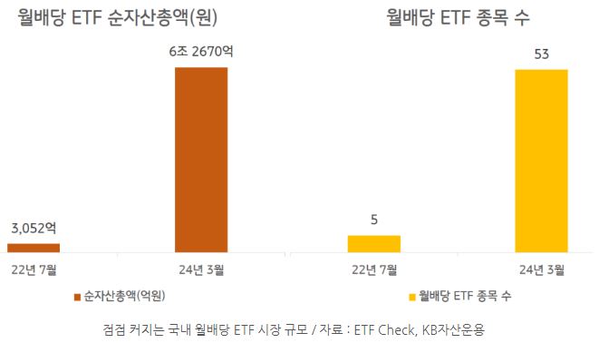 점점 커지는 국내 '월배당' etf 시장 규모, 증가하는 순자산총액과 etf 종목 수.